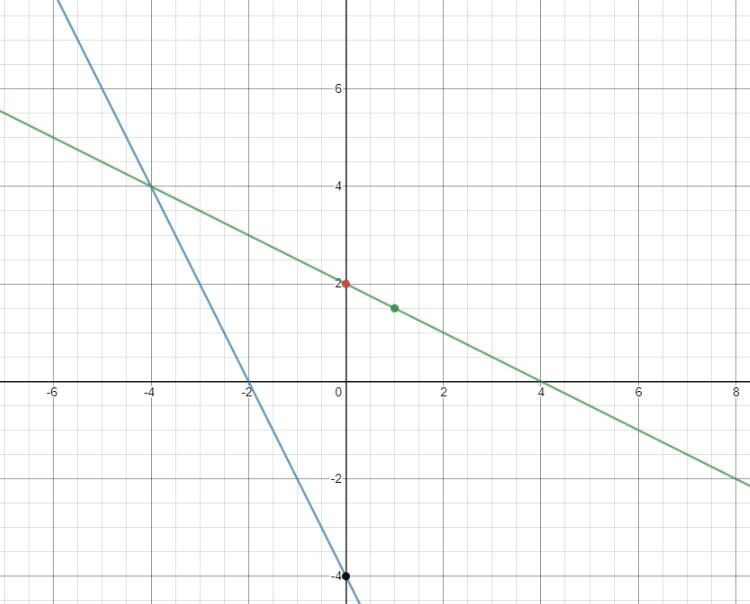 Graph the system below and write it solutions(2x + y = -4(y= -1/2x + 2-example-4