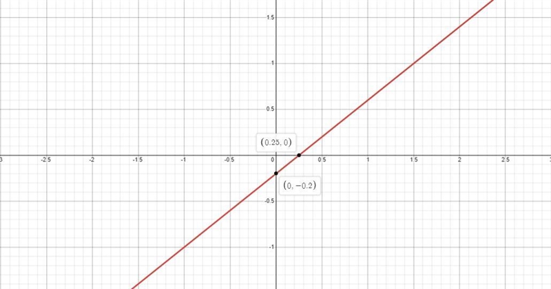 Graph the equation 4x - 5y = 1 by plotting points using the line tool.-example-1