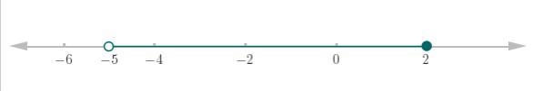 Raph the set of real numbers on a number line.x-5-example-1