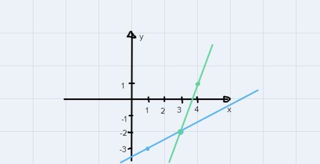 Graph each system of equations and verify whether they have a solution-example-3