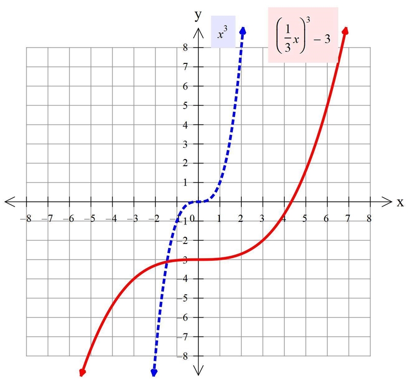 Describe how the formula is a transformation of a toolkit function. Then sketch a-example-1