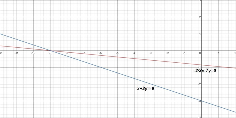 -2/3x-7y=6x+3y=-9Solve each system of equations by graphing. Clearly identify your-example-1