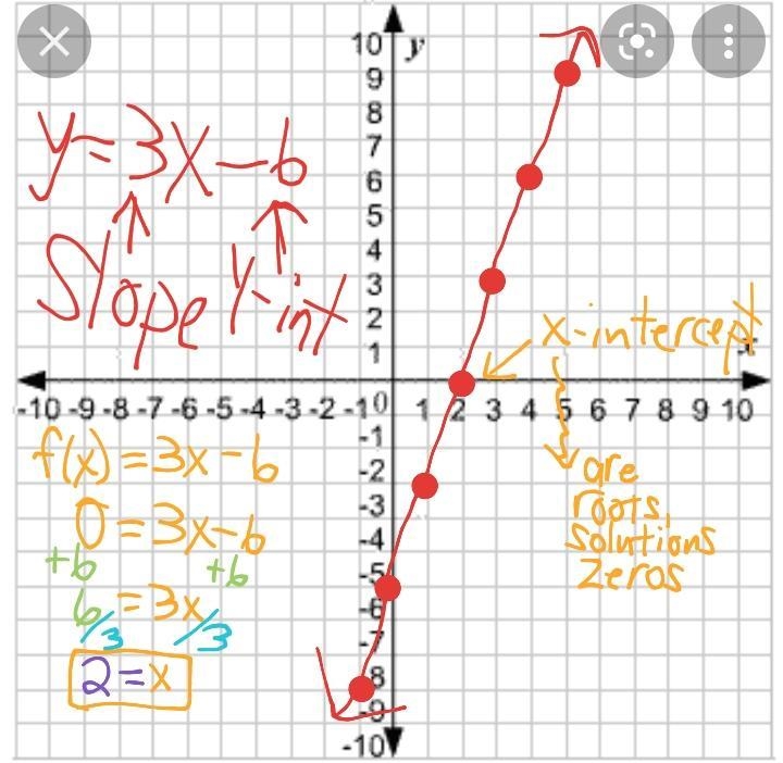 1. Graph & give the domain, range, & zeros of y=f(x) = 3x - 6-example-1