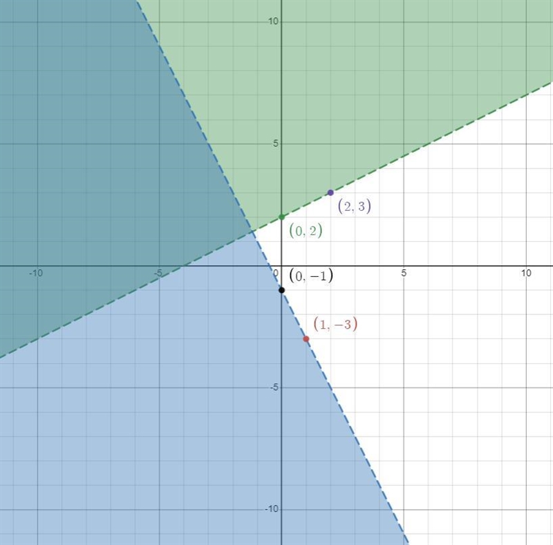 I just need the process of all these pleaseCorrect graph for part b)-example-1