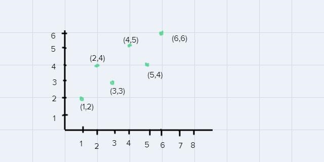 Make a scatter plot of the data and draw a line that fits the data. Upload a photo-example-1