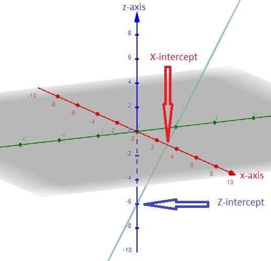 Sketch the graph if 2x + 3y - z = 6 and state it's x-, y-, and z-intercepts.-example-1