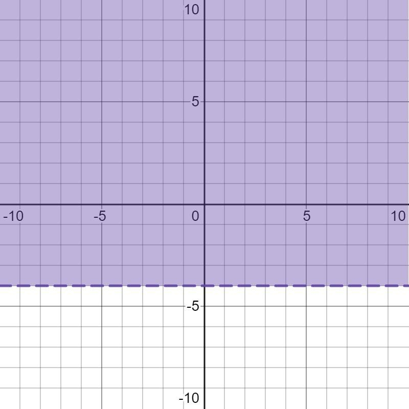 Graph the following system of inequalities on the coordinate plane. You will need-example-4