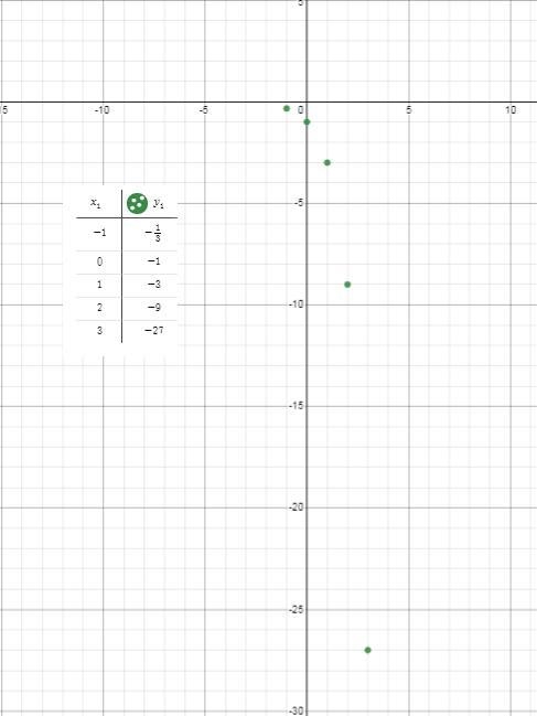 4. Graph the following function. y = - (3) Begin with the y intercept, then fill in-example-2