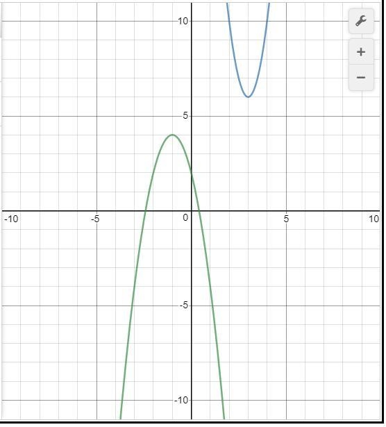 Which statement are true about the relationship between the functions?-example-1