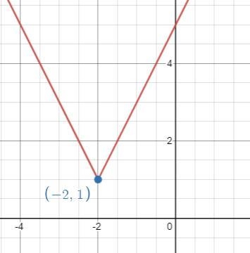 Graph. f(x)=2|x+2|+1 Use the Ray tool to graph the absolute value function.-example-1