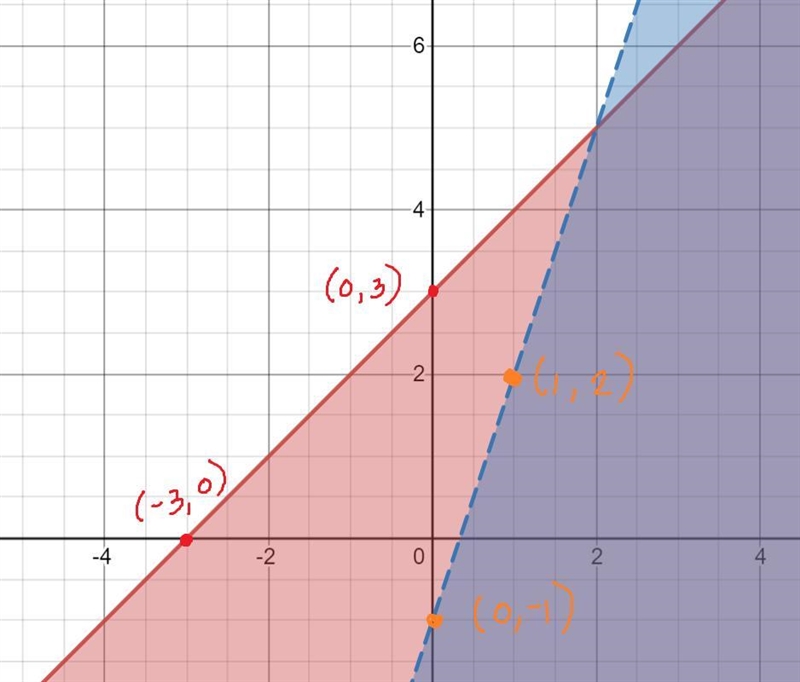 Graph the solution of the given system of linear inequalities. Please use my graph-example-1