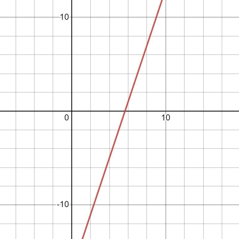 Graph the line passing through (6, 1) whose slope is m = 3.-example-1