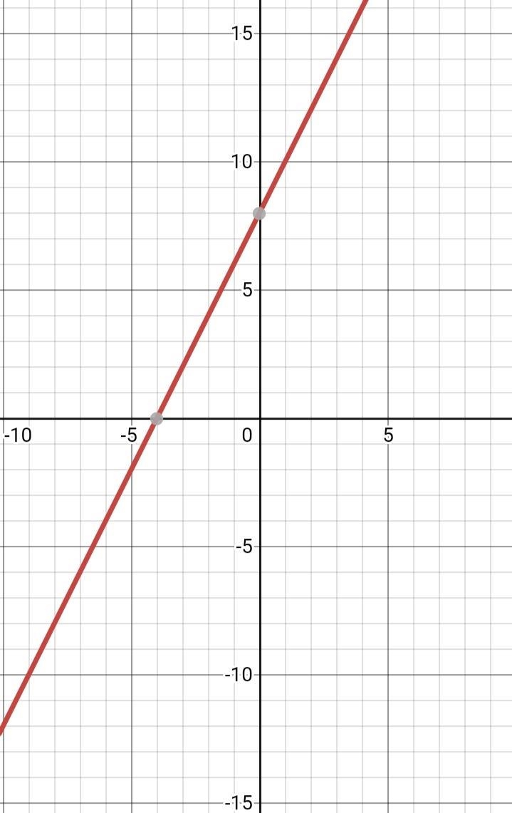 Drag the red and blue dots along the x-axis and y-axis to graph −2x+y=8.-example-1