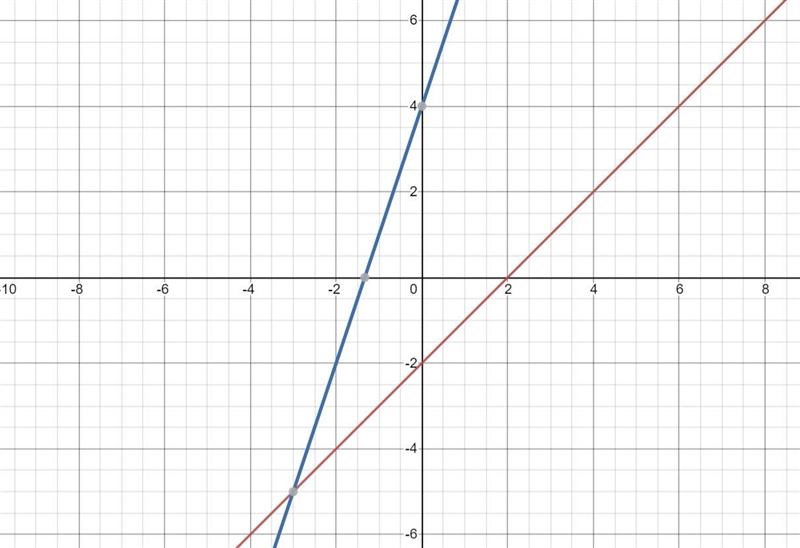 Line A: y = x- 2 Line B y = 3x + 4 show the solution and explain-example-1