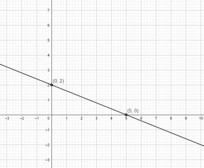 How do I do linear equations graphically?-example-1