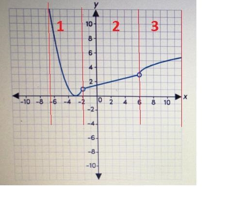 Match each piece of the function with its domain.(6,♾️)(-♾️, 1)(1,♾️)(-♾️,-2(-♾️, 6)(-2, 6)(3,♾️)(1, 4)-example-1