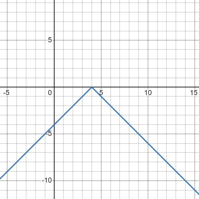 Choose the equation for the graph.a) y = -x - 4 + 1b) y = -x-41-1c) y = -x + 4 + 1d-example-4