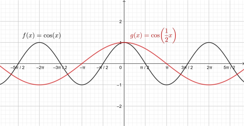 What happens when the function f(x)=cos(x) is transformed by the rule g(x)=f(1/2x-example-1