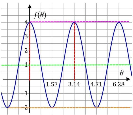 The graph of a periodic function f is shown below.What is the period of f?What is-example-1