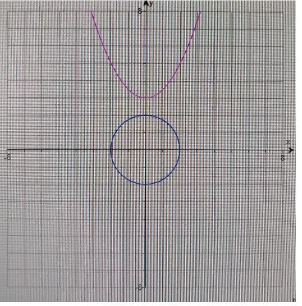 Draw a sketch of the two graphs described with the indicated number of points of intersection-example-1