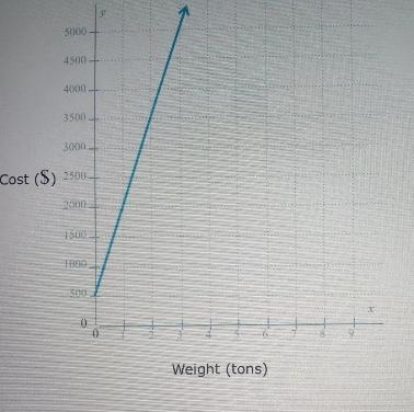 The Sugar Sweet company needs to transport sugar to marlet .The graph bellow shows-example-1