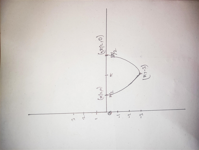 How do I graph these parametric equations on the interval (pi/2 , 3pi/2)x(θ) = 3 cos-example-3