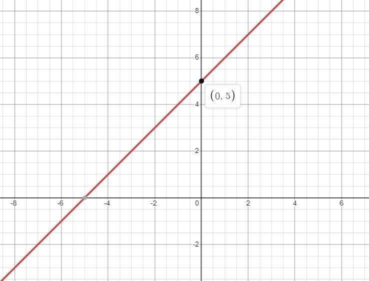 25Sketch the graphs of the following equations.y=x+5, y =-(x+5), and y = x+5yer--example-1