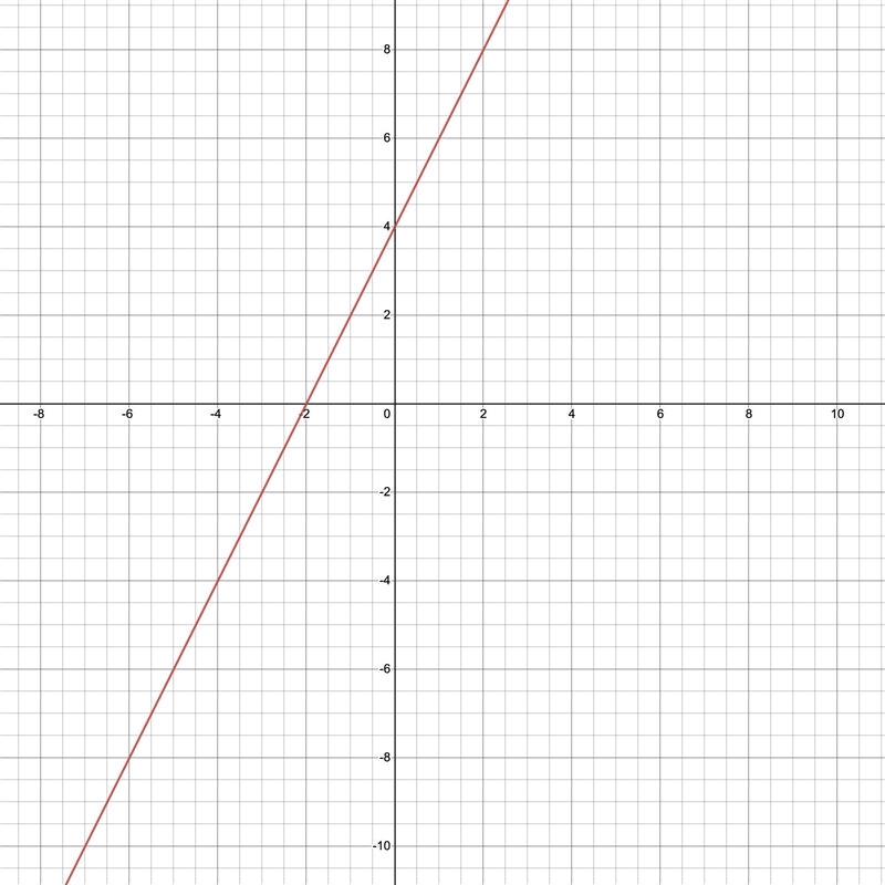 Graph each equation using the intercepts. Re-write in standard form first if necessary-example-1