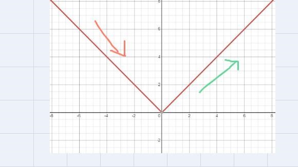 Which of the following is not the property of the absolute value function f(x) = |x-example-1