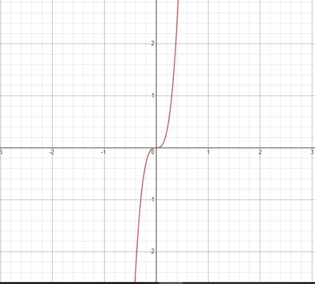 Factoring with repeated of the difference of square formula. Factor the answer completely-example-1