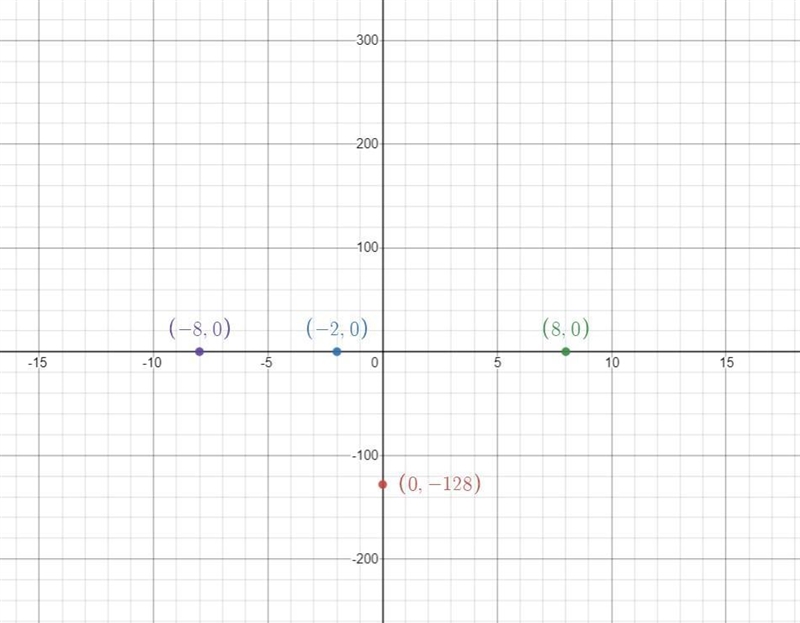 Graph the following polynomial and write it in factored form.-example-1