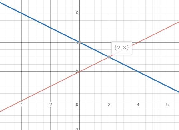 Graph each system of equations and find the solution 1. x - 2y = -4 ; x + 2y = 82. 2x-example-2