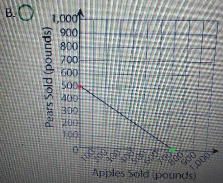 At a fruit stand , apples sell for $ 1.20 per pound . One week , the stand sold $600 worth-example-1