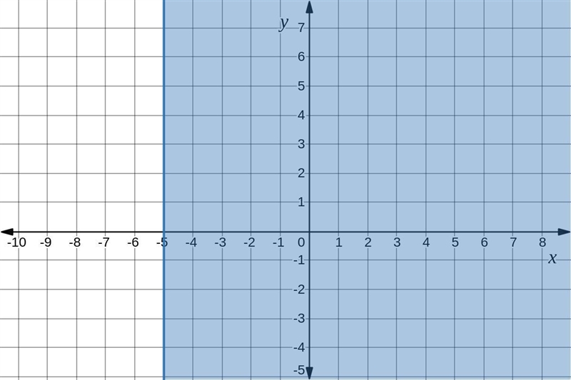 Solve the system of two linear inequalities waphically{2*5y<10+3yStep 1 of 3 Graph-example-2