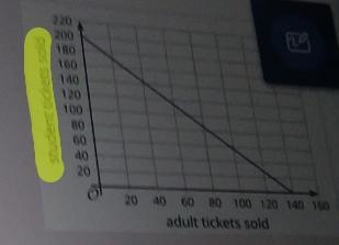 A school sells adult tickets and student tickets for a play. It collects $1,400 in-example-2