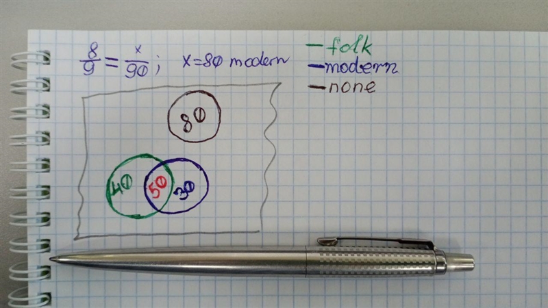 In a survey, it was found that the ratio of the people who like modern songs and folk-example-1