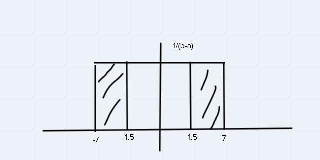 A random number generator is programmed to produce numbers with a Unif (−7,7) distribution-example-1