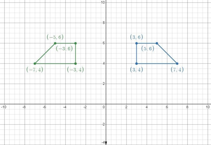 A. Transform F using the rule (x, y) → (-x, y) (1 pt.) B. Describe the transformation-example-1