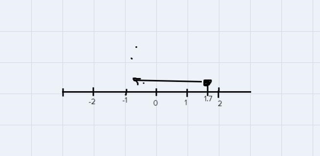 Solve the inequality 3.5 >b + 1.8. Then graph the solution.-example-1