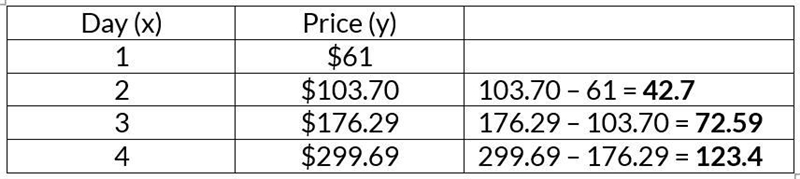 Does the increase in price represent linear or exponential growth, and what is the-example-1