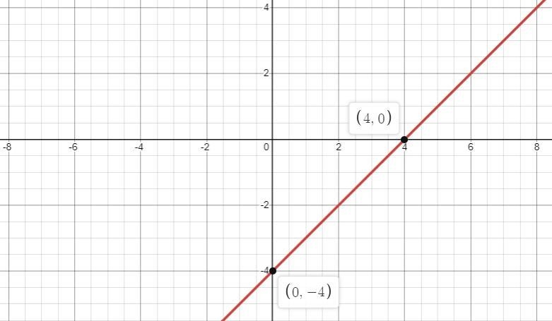 Circle describe and correct each error Graph y=x-4 using slop-intercept form.M= -4y-example-1