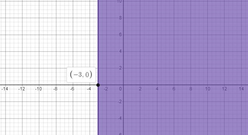 Which one of the following graphs represents the solution of the inequality -3x+1 ≤ 10?OA-example-1