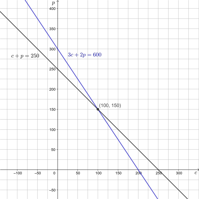 NO LINKS!! Suppose the goal is to raise $600. One equation relating the calendar and-example-1