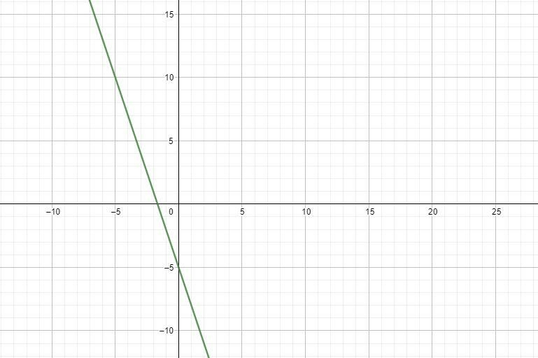 3x+y=-5 6x+2y=10how to solve this problem-example-1