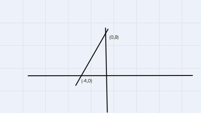 What lines would you use to solve-3x - 2 = 2x + 8?Graph the lineequation.Graph the-example-2