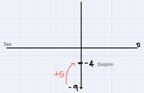 A dolphin was swimming 9 feet below sea level. The number line shows the location-example-2