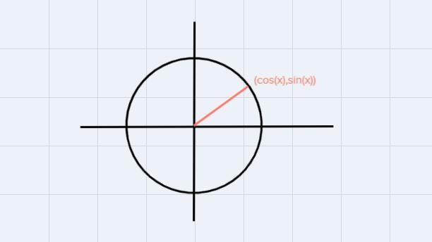 As sin x has a period of 2, there are infinitely many solutions outside the range-example-1