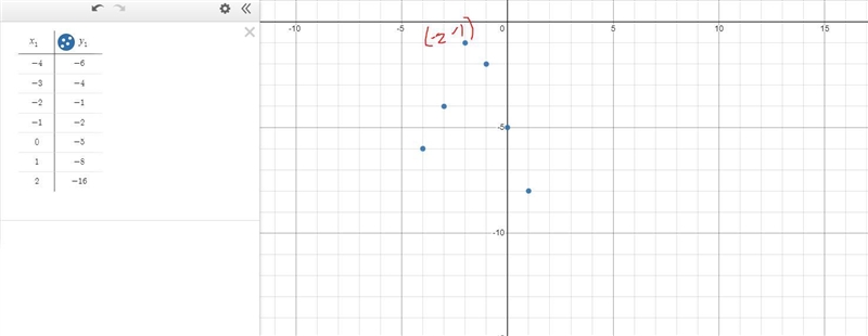 X-4-3-2-1012f(x)-6-4-1-2-5-8-16Which is a possible turning point for the continuousfunction-example-1