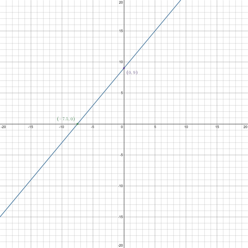 Y=6/5x+9 how would I graph it-example-2