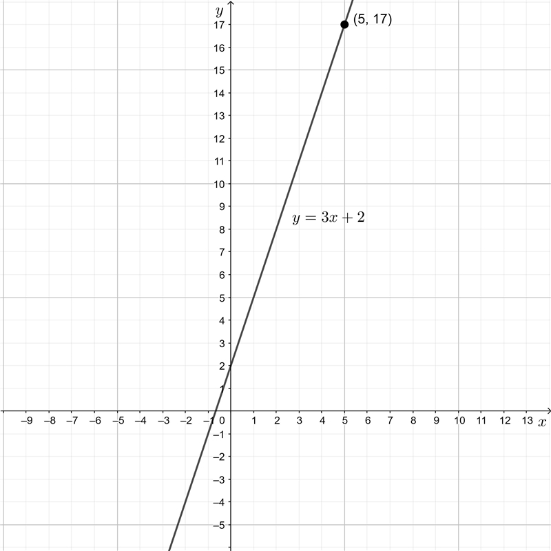 The slope is 3 and the line passes through point (5, 17).-example-1